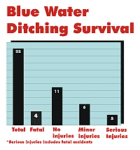 Blue Water Ditching Survival