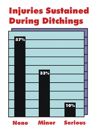 Ditching Injuries