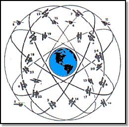 GPS Satellite Constellation