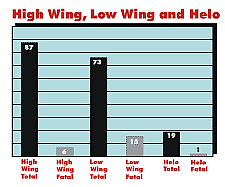 High Wing, Low Wing, Helo