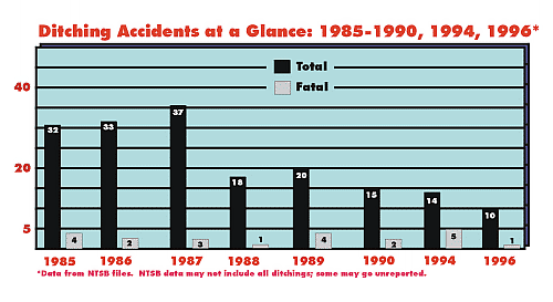 Ditchings and Fatals by year