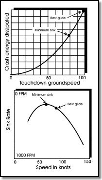 Energy vs Speed