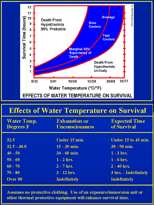 hypothermia charts